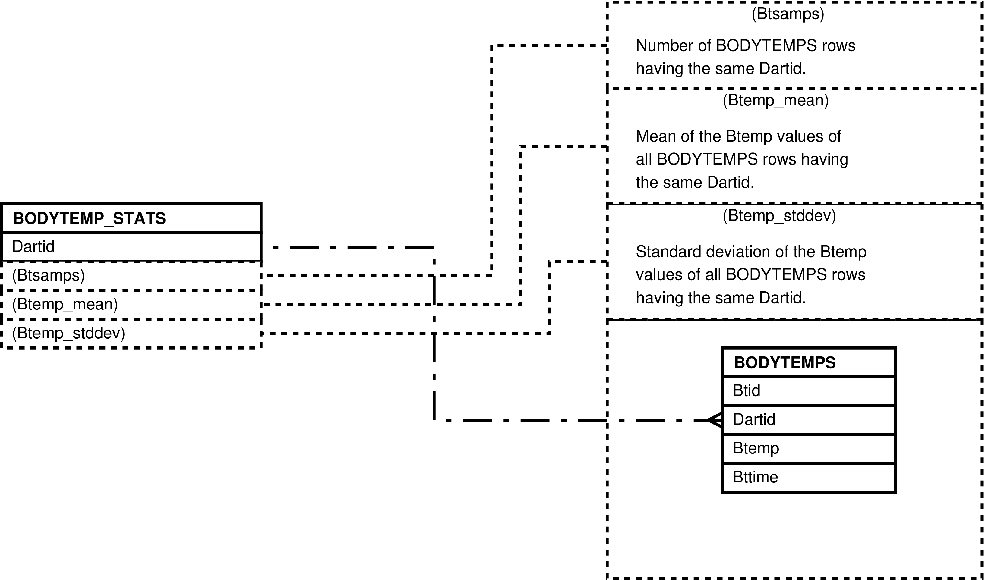 If we could we would display here the diagram showing how the BODYTEMP_STATS view is constructed.