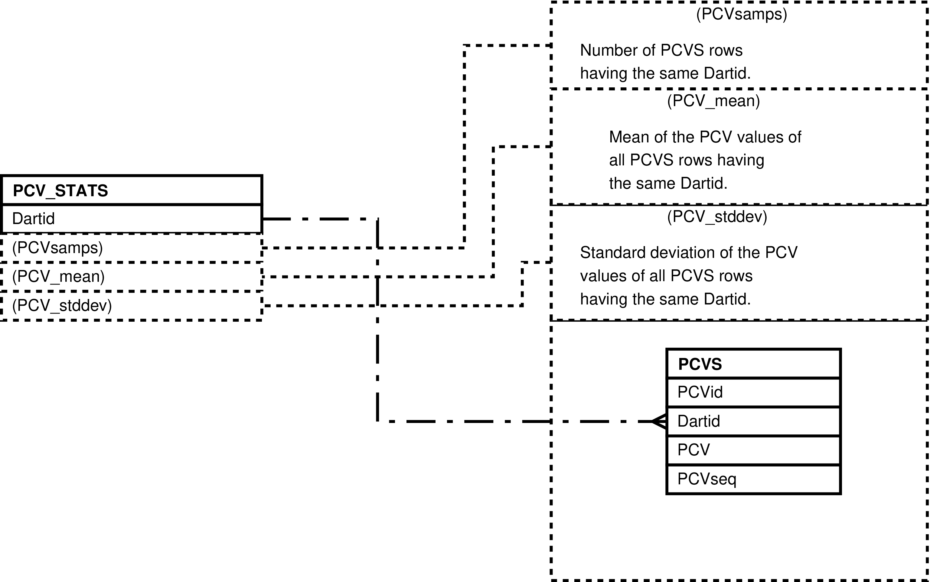 If we could we would display here the diagram showing how the PCV_STATS view is constructed.