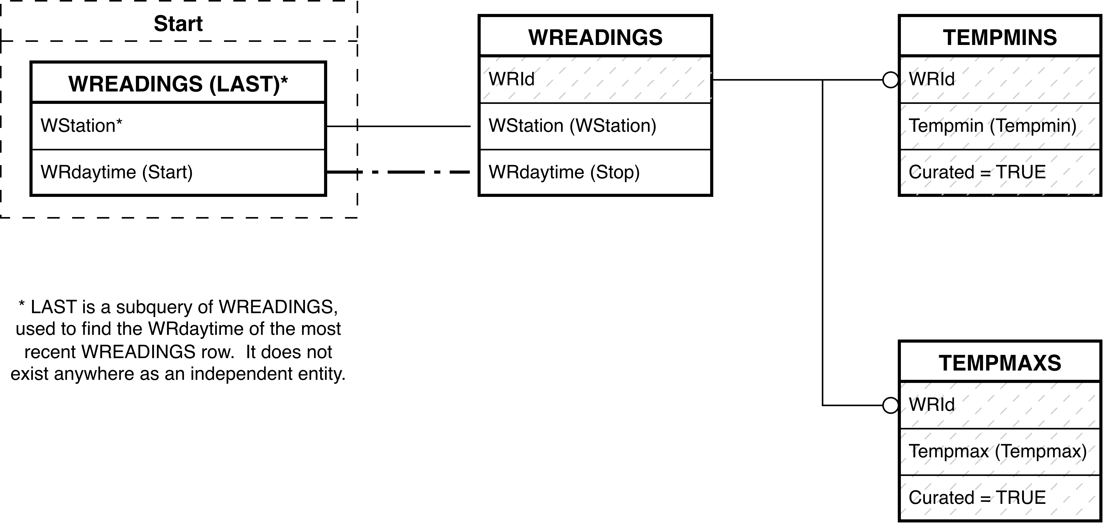 If we could we would display here a diagram showing how the manually-collected weather data in the CURATED_TEMPS view are constructed.