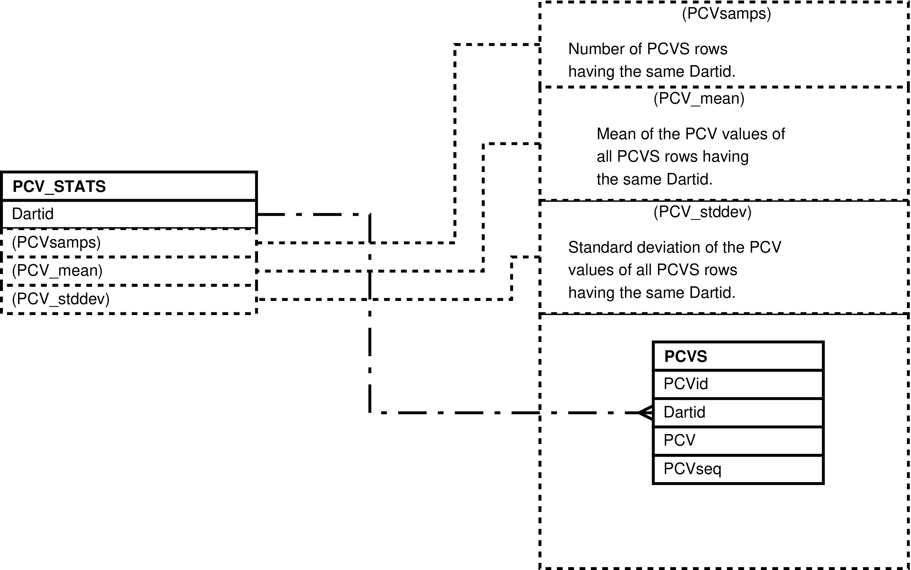 If we could we would display here the diagram showing how the PCV_STATS view is constructed.